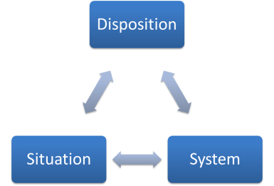Our behavior results from the interaction of dispositional, situational, and systemic factors. Occasionally one of these domains will take on heightened significance. 