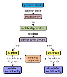 Tajfel's Theory of Social Identity by Delusion23. CC BY 3.0