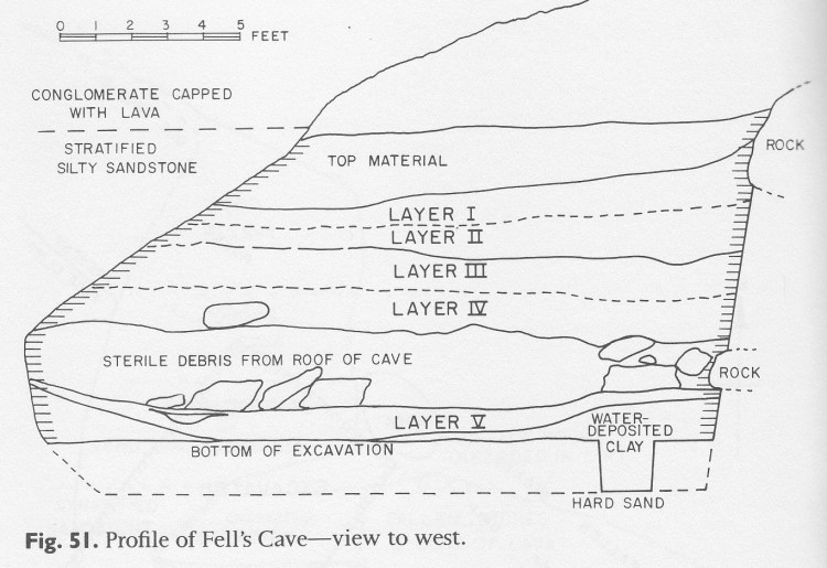 An archaeological profile of a site's stratigraphy.